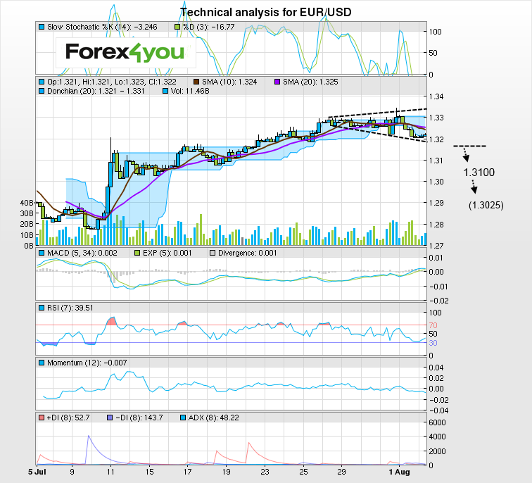 EUR-USD Analisa Teknikal, Forex4you 02 Agustus 2013 EUR-USD Analisa Teknikal, Forex4you 02 Agustus 2013